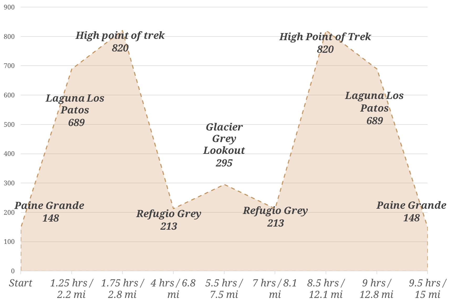 Lago Grey Hike Elevation
